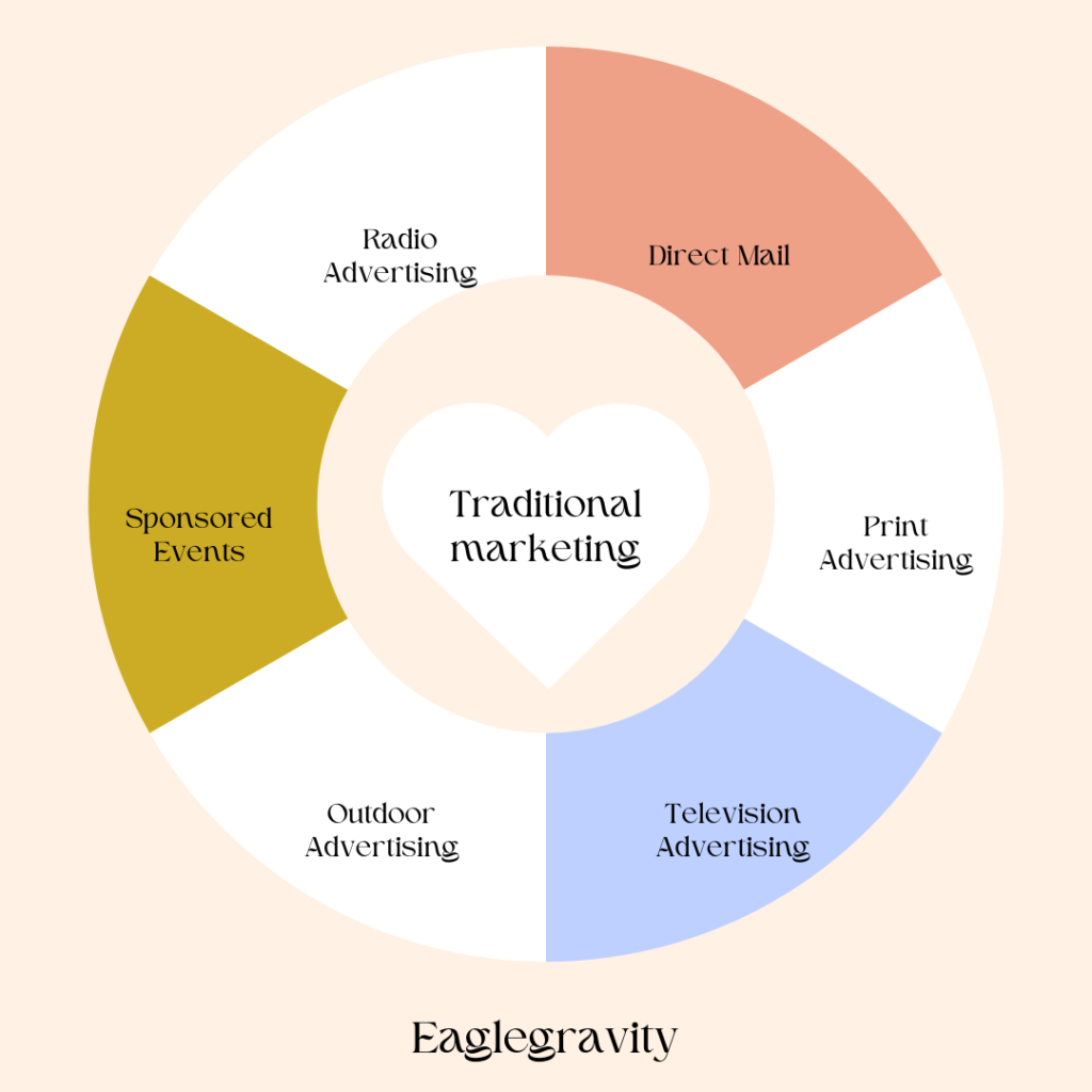 A circular donut chart illustrating different types of traditional marketing, including direct mail, print advertising, television advertising, outdoor advertising, sponsored events, and radio advertising. The center features a heart shape labeled "Traditional Marketing," with the brand name "Eaglegravity" at the bottom.